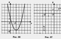 График функции у f x l. Урок1. Как построить график функции y = f(x-l), если известен график функции y = f(x) Параллельный перенос графиков функций. Вступительное слово учителя